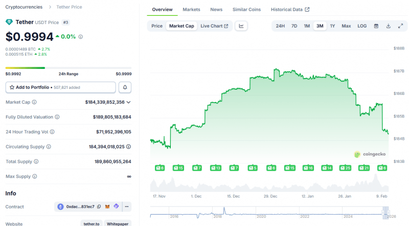 Рост рыночной капитализации USDT стал отрицательным спустя два года