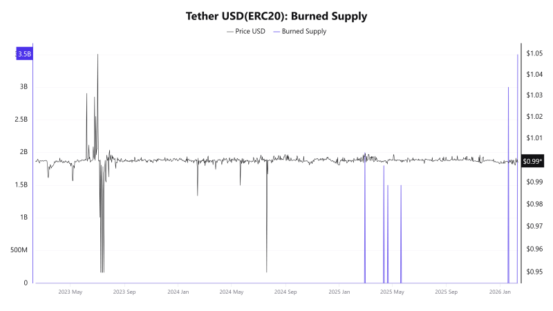 Рост рыночной капитализации USDT стал отрицательным спустя два года