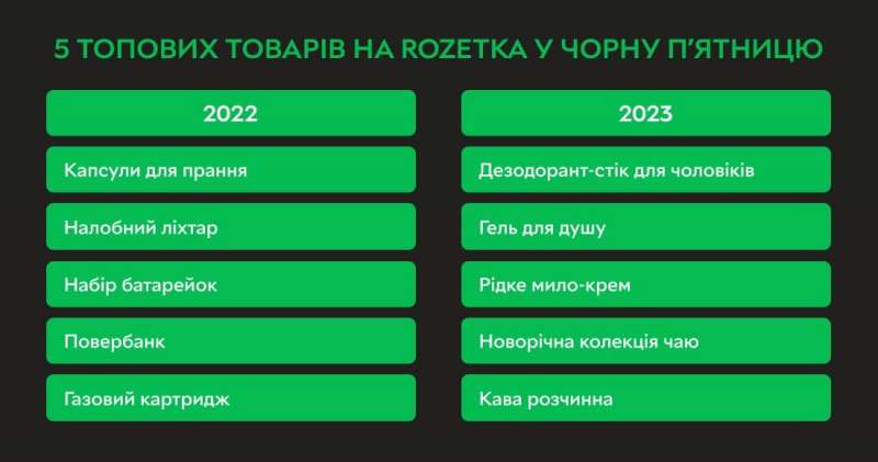Понад 300 тисяч грн. У&nbsp;Rozetka розповіли про найдорожче замовлення в&nbsp;Чорну п&rsquo;ятницю 2023 року