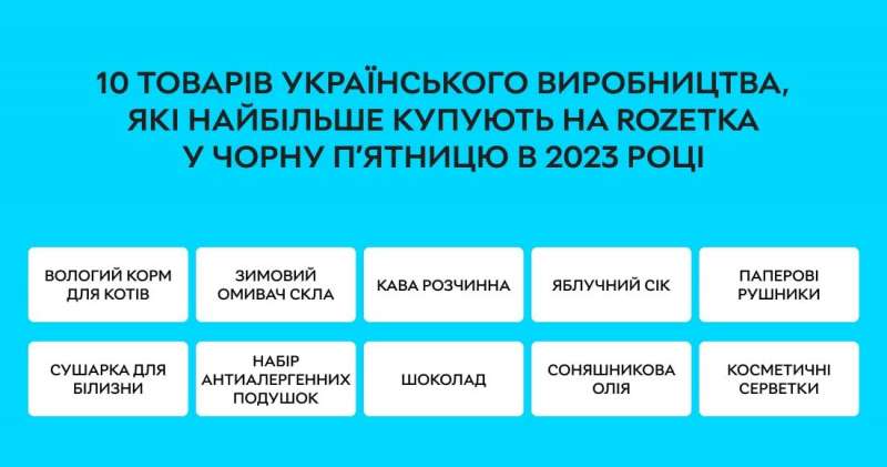 Понад 300 тисяч грн. У&nbsp;Rozetka розповіли про найдорожче замовлення в&nbsp;Чорну п&rsquo;ятницю 2023 року