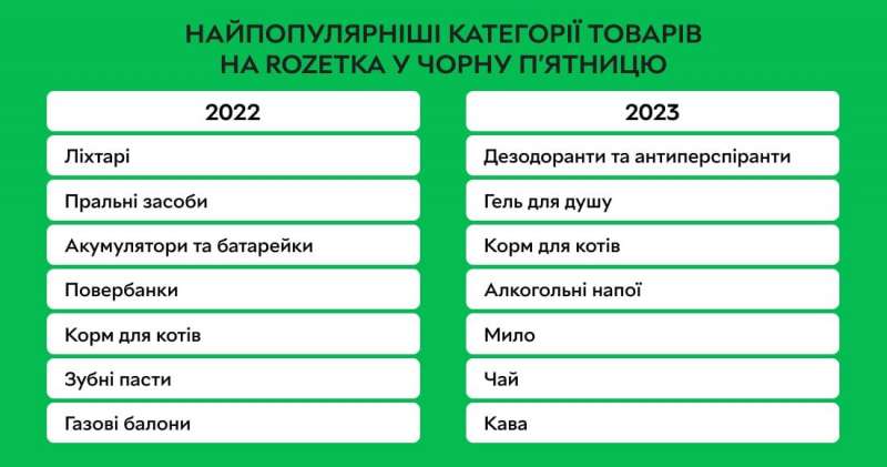 Понад 300 тисяч грн. У&nbsp;Rozetka розповіли про найдорожче замовлення в&nbsp;Чорну п&rsquo;ятницю 2023 року