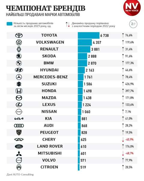 Від Toyota до&nbsp;Citroen. Які марки увійшли до&nbsp;двадцятки найпопулярніших та&nbsp;чому українці купують дорогі авто навіть під час війни