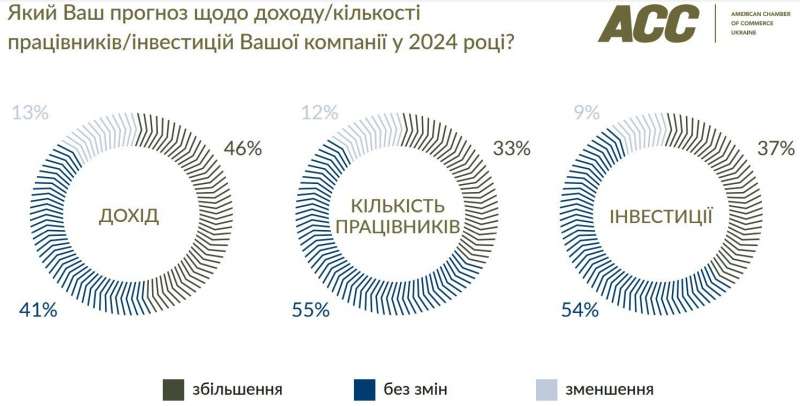 Коли закінчиться війна? Український бізнес відповів на&nbsp;головні питання про результати 2023 року та&nbsp;прогноз на&nbsp;наступний&nbsp;&mdash; опитування AmCham