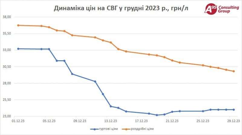 Мінус 20%. В&nbsp;Україні впали ціни на&nbsp;автогаз