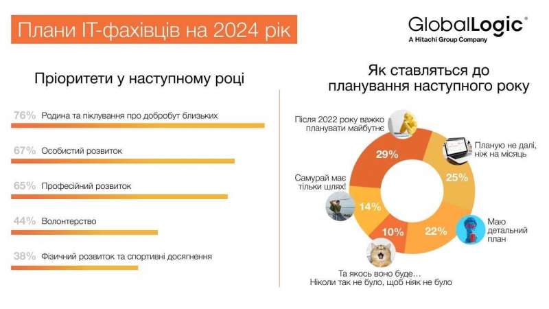 Несподівано. Чого чекають українські IT-фахівці у&nbsp;2024 році - опитування GlobalLogic