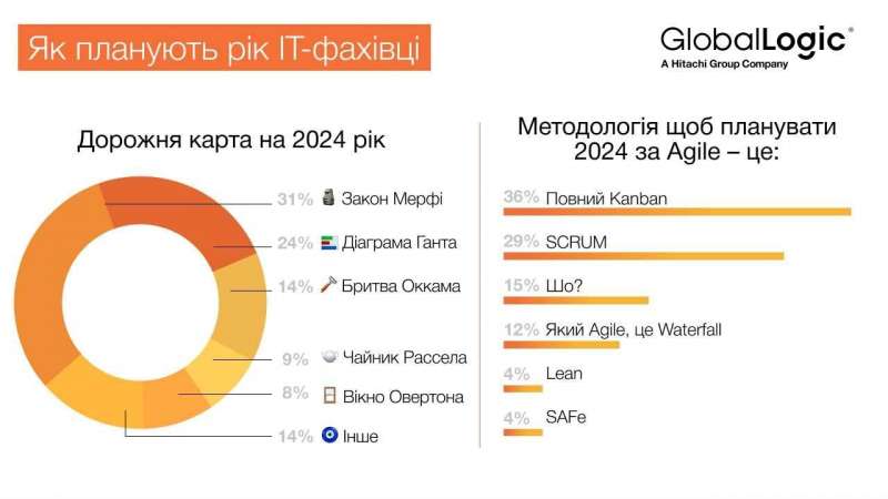 Несподівано. Чого чекають українські IT-фахівці у&nbsp;2024 році - опитування GlobalLogic