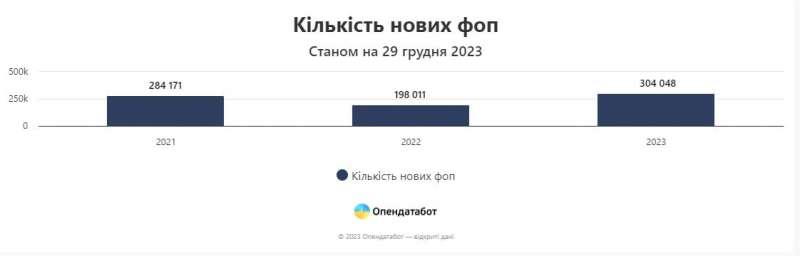 Плюс 300 тисяч ФОПів за рік. У яких галузях відкривається найбільше нових бізнесів