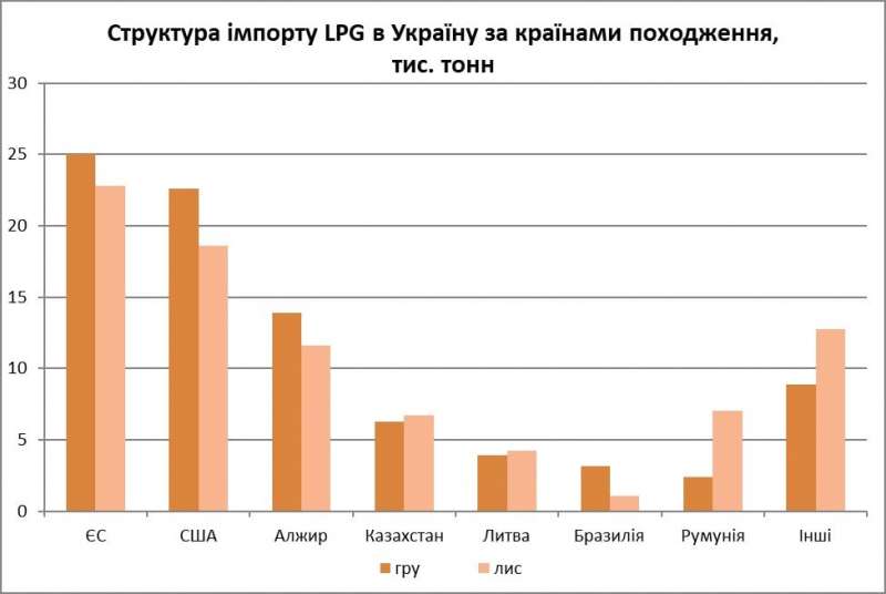 Привіт із Америки. Поставки автогазу зі США в&nbsp;Україну побили рекорд